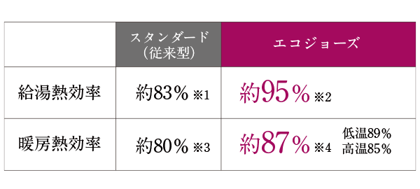 エコジョーズ 概念図