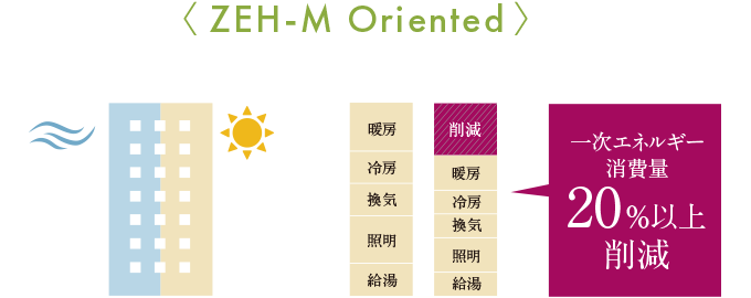 ZEH-M Oriented 概念図